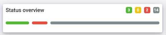 status overview with the number of finished, handed-in, negative and to be done assignments